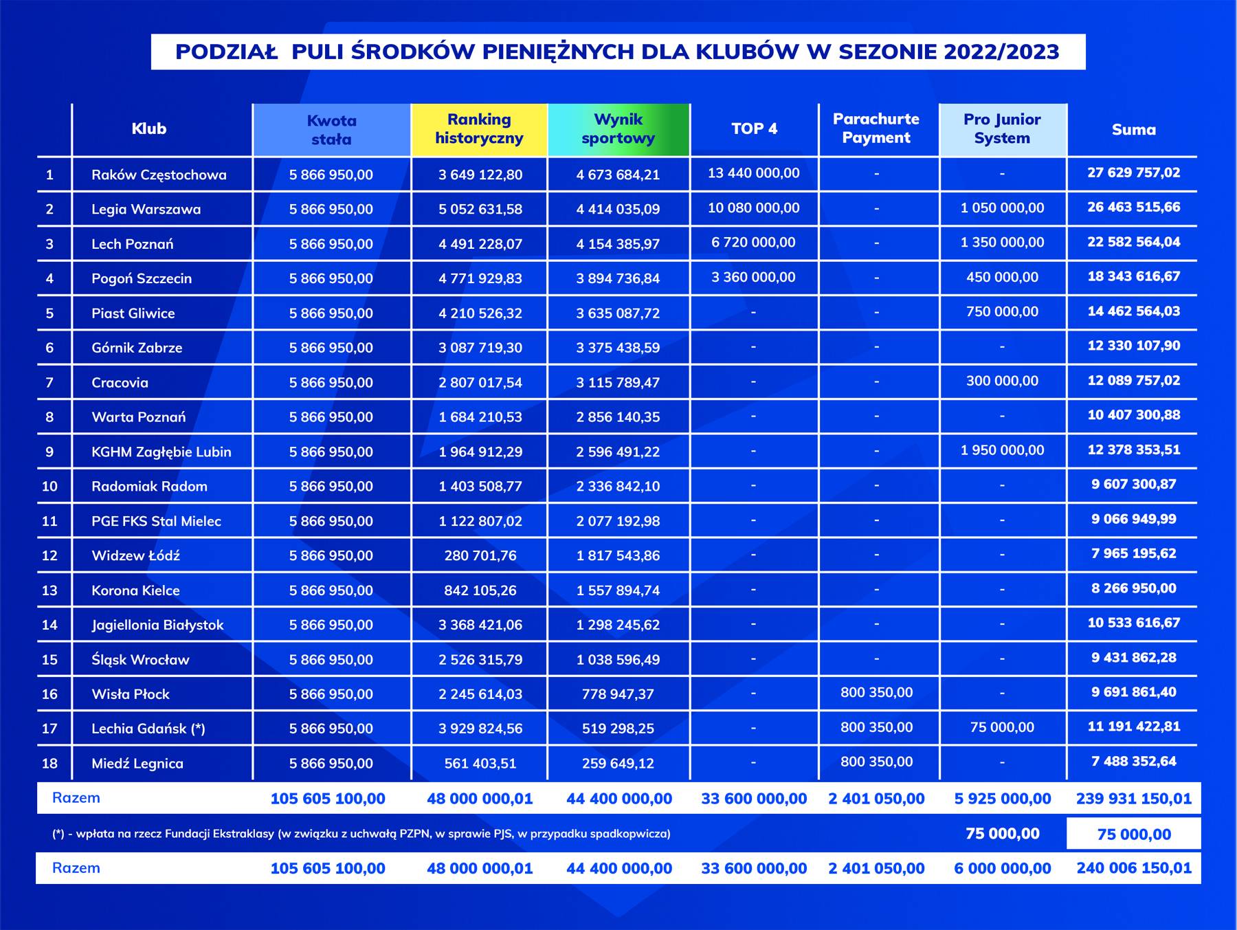 Podział pieniędzy dla klubów Ekstraklasy z sezonu 2022/2023