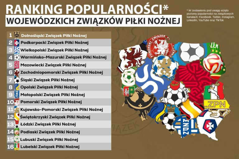 Dolnośląski Związek Piłki Nożnej prowadzi w rankingu popularności