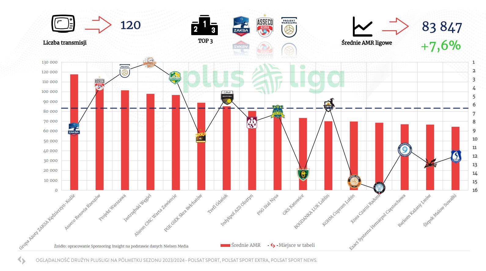 PlusLiga rośnie w siłę. Wzrost oglądalności rozgrywek