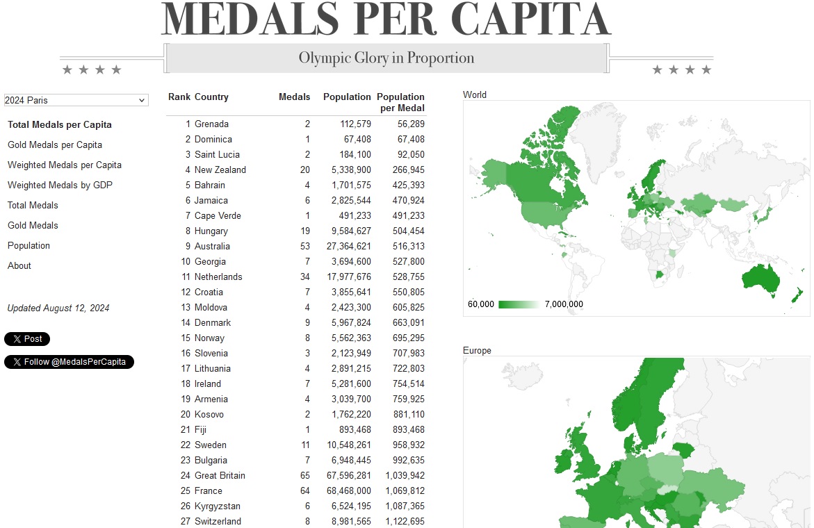 Klasyfikacja medalowa w przeliczeniu na liczbę mieszkańców