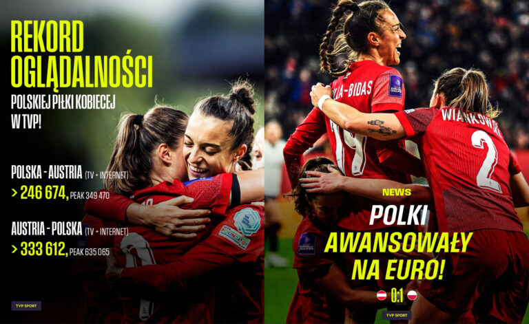 Rekordowa oglądalność meczu polskich piłkarek w TVP Sport